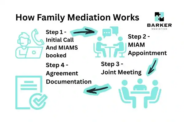 Graphic to show How family mediation works Hastings