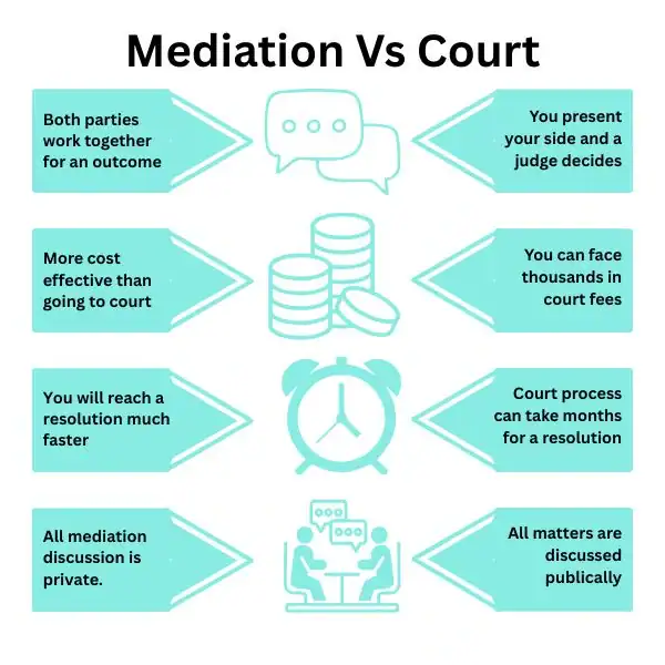 Why Try Family Mediation Hastings - graphic of mediation vs court.